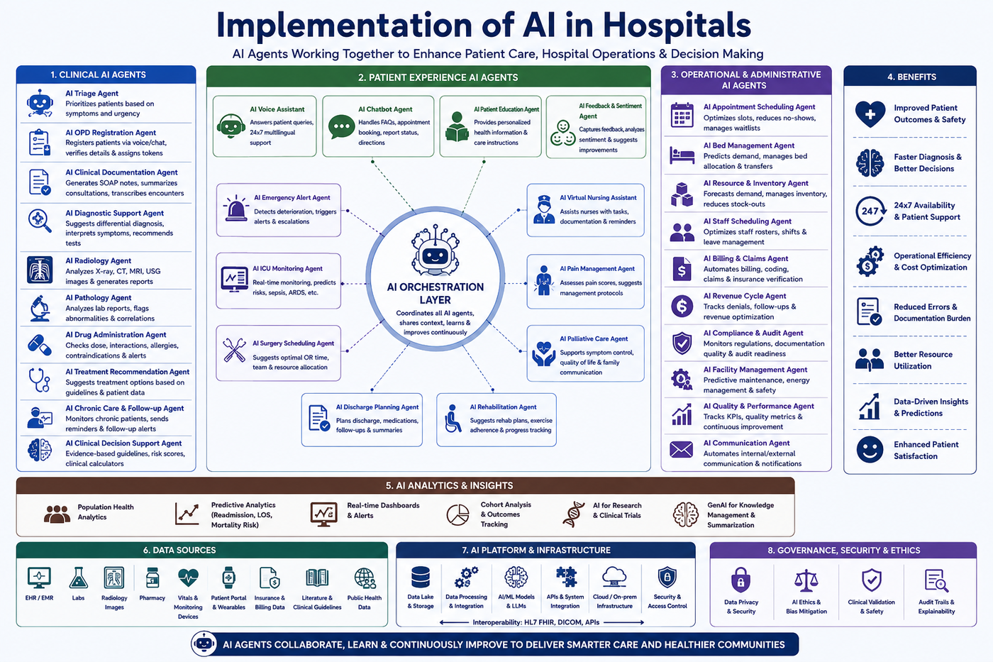 Diagram: Implementation of AI in Hospitals — AI Agents Working Together to Enhance Patient Care, Hospital Operations and Decision Making. Panel 1, Clinical AI Agents: Triage, OPD Registration, Clinical Documentation, Diagnostic Support, Radiology, Pathology, Drug Administration, Treatment Recommendation, Chronic Care and Follow-up, Clinical Decision Support. Panel 2, Patient Experience AI Agents arranged around a central AI Orchestration Layer that coordinates all agents, shares context, and learns and improves continuously: Voice Assistant, Chatbot, Patient Education, Feedback and Sentiment, Emergency Alert, ICU Monitoring, Surgery Scheduling, Discharge Planning, Rehabilitation, Virtual Nursing Assistant, Pain Management, Palliative Care. Panel 3, Operational and Administrative AI Agents: Appointment Scheduling, Bed Management, Resource and Inventory, Staff Scheduling, Billing and Claims, Revenue Cycle, Compliance and Audit, Facility Management, Quality and Performance, Communication. Panel 4, Benefits: improved patient outcomes and safety, faster diagnosis and better decisions, 24x7 availability and patient support, operational efficiency and cost optimization, reduced errors and documentation burden, better resource utilization, data-driven insights and predictions, enhanced patient satisfaction. Panel 5, AI Analytics and Insights: population health analytics, predictive analytics for readmission/LOS/mortality risk, real-time dashboards and alerts, cohort analysis and outcomes tracking, AI for research and clinical trials, GenAI for knowledge management and summarization. Panel 6, Data Sources: EHR/EMR, Labs, Radiology Images, Pharmacy, Vitals and Monitoring Devices, Patient Portal and Wearables, Insurance and Billing Data, Literature and Clinical Guidelines, Public Health Data. Panel 7, AI Platform and Infrastructure: Data Lake and Storage, Data Processing and Integration, AI/ML Models and LLMs, APIs and System Integration, Cloud/On-prem Infrastructure, Security and Access Control, with interoperability via HL7 FHIR, DICOM and APIs. Panel 8, Governance, Security and Ethics: Data Privacy and Security, AI Ethics and Bias Mitigation, Clinical Validation and Safety, Audit Trails and Explainability. Footer banner: AI agents collaborate, learn and continuously improve to deliver smarter care and healthier communities.