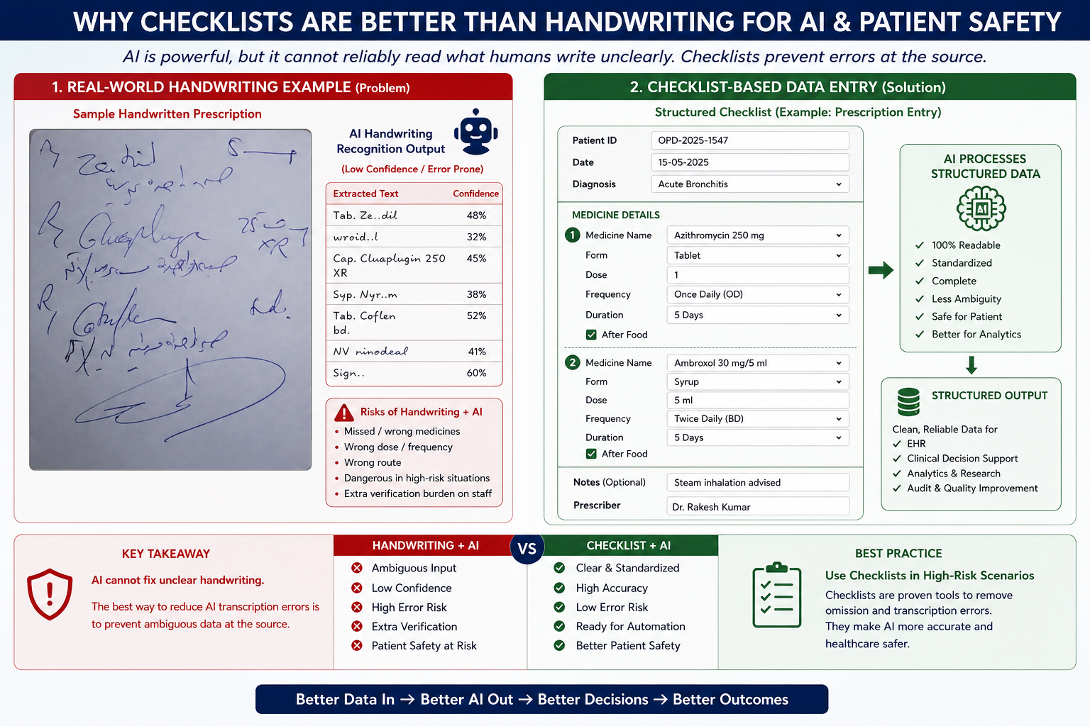 Comparison graphic: Why Checklists Are Better Than Handwriting for AI and Patient Safety. Left panel shows a real handwritten prescription run through AI handwriting recognition, producing low-confidence, error-prone extracted text such as Tab. Ze..dil at 48% confidence, wroid..l at 32%, Cap. Cluaplugin 250 XR at 45%, Syp. Nyr..m at 38%, Tab. Coflen bd. at 52%, NV rinodeal at 41%, and an illegible signature at 60% — with listed risks: missed or wrong medicines, wrong dose or frequency, wrong route, dangerous in high-risk situations, and extra verification burden on staff. Right panel shows the same prescription entered through a structured checklist-based form instead — Patient ID, Date, Diagnosis, and per-medicine dropdown fields for Medicine Name, Form, Dose, Frequency, Duration, and an After Food checkbox — feeding into AI Processes Structured Data (100% readable, standardized, complete, less ambiguity, safe for patient, better for analytics) and then Structured Output usable for EHR, clinical decision support, analytics and research, and audit and quality improvement. A comparison table below contrasts Handwriting+AI (ambiguous input, low confidence, high error risk, extra verification, patient safety at risk) against Checklist+AI (clear and standardized, high accuracy, low error risk, ready for automation, better patient safety), with the key takeaway that AI cannot fix unclear handwriting — the best way to reduce AI transcription errors is to prevent ambiguous data at the source. Closing banner: Better Data In, Better AI Out, Better Decisions, Better Outcomes.