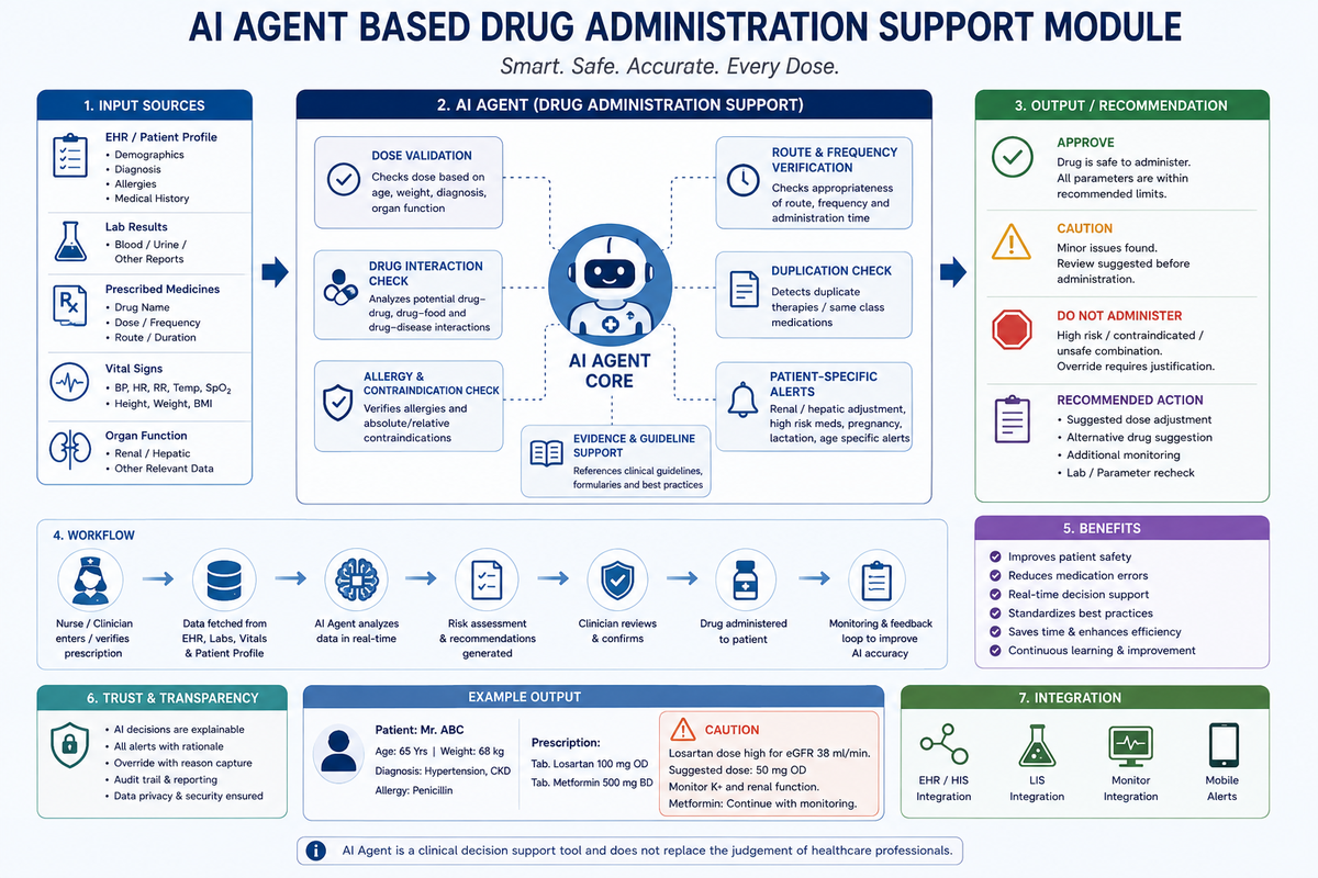 Diagram: AI Agent Based Drug Administration Support Module. Tagline: Smart. Safe. Accurate. Every Dose. 1. Input sources: EHR/Patient Profile (demographics, diagnosis, allergies, medical history), Lab Results (blood/urine/other reports), Prescribed Medicines (drug name, dose/frequency, route/duration), Vital Signs (BP, HR, RR, Temp, SpO2, height, weight, BMI), Organ Function (renal/hepatic and other relevant data). 2. AI Agent Core performs Dose Validation, Drug Interaction Check, Allergy and Contraindication Check, Route and Frequency Verification, Duplication Check, Patient-Specific Alerts, and Evidence and Guideline Support. 3. Output/Recommendation: Approve (safe to administer), Caution (minor issues, review before administration), Do Not Administer (high risk/contraindicated, override requires justification), and Recommended Action (dose adjustment, alternative drug, additional monitoring, lab recheck). 4. Workflow: nurse/clinician enters/verifies prescription, data fetched from EHR/Labs/Vitals/Patient Profile, AI agent analyzes data in real time, risk assessment and recommendations generated, clinician reviews and confirms, drug administered to patient, monitoring and feedback loop to improve AI accuracy. 5. Benefits: improves patient safety, reduces medication errors, real-time decision support, standardizes best practices, saves time and enhances efficiency, continuous learning and improvement. 6. Trust and Transparency: AI decisions are explainable, all alerts come with rationale, override with reason capture, audit trail and reporting, data privacy and security ensured. Example output for patient Mr ABC, age 65, weight 68kg, diagnosis hypertension and CKD, allergy penicillin, prescribed Tab Losartan 100mg OD and Tab Metformin 500mg BD: caution that the Losartan dose is high for an eGFR of 38ml/min, suggested dose 50mg OD, monitor potassium and renal function, continue Metformin with monitoring. 7. Integration: EHR/HIS integration, LIS integration, monitor integration, mobile alerts. Footer note: AI Agent is a clinical decision support tool and does not replace the judgement of healthcare professionals.
