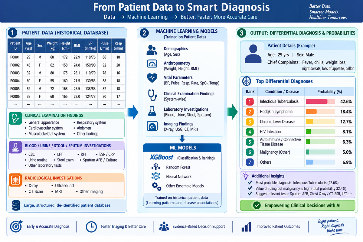 Diagram: From Patient Data to Smart Diagnosis. Stage 1, a historical patient database with demographics, anthropometry, vitals, plus clinical examination findings, blood/urine/stool/sputum investigations, and radiological investigations, all large, structured and de-identified. Stage 2, machine learning models (XGBoost, Random Forest, Neural Network, other ensemble models) trained on demographics, anthropometry, vital parameters, clinical examination findings, laboratory investigations, and imaging findings. Stage 3, output is a differential diagnosis with probabilities for an example patient: Infectious Tuberculosis 42.6%, Hodgkin Lymphoma 18.4%, Chronic Liver Disease 12.7%, HIV Infection 8.1%, Autoimmune/Connective Tissue Disease 6.3%, Malignancy (Other) 5.0%, Others 6.9%, with additional insights and suggested relevant tests.