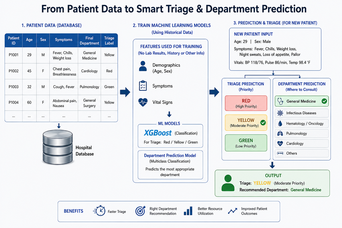 Diagram: From Patient Data to Smart Triage and Department Prediction. Stage 1, Patient Data in a hospital database with columns Patient ID, Age, Sex, Symptoms, Final Department, Triage Label. Stage 2, train machine learning models using demographics, symptoms and vital signs only, no lab results or history, with an XGBoost classification model for triage (Red, Yellow, Green) and a separate multiclass department-prediction model. Stage 3, for a new patient, the two models output a triage prediction and a department prediction, combined into one output: triage priority and recommended department. Benefits listed: faster triage, right department recommendation, better resource utilisation, improved patient outcomes.
