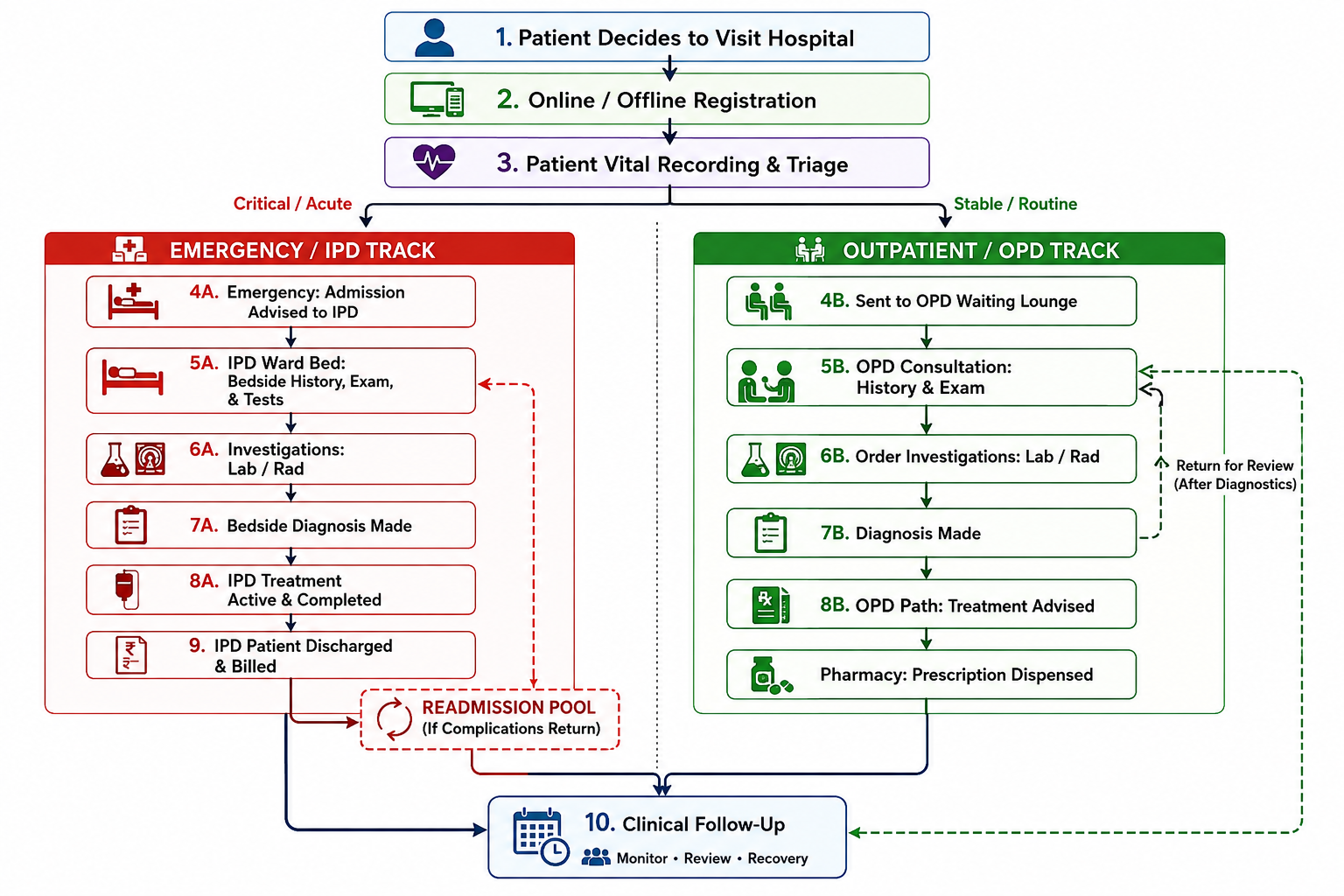 Flowchart: Journey of a patient through a hospital. Step 1, patient decides to visit hospital. Step 2, online or offline registration. Step 3, patient vital recording and triage. The path then splits by acuity. Critical or acute patients follow the Emergency/IPD track: 4A admission advised to IPD, 5A IPD ward bed with bedside history exam and tests, 6A investigations (lab/radiology), 7A bedside diagnosis made, 8A IPD treatment active and completed, 9 IPD patient discharged and billed, with a readmission pool if complications return, leading to step 10 clinical follow-up. Stable or routine patients follow the Outpatient/OPD track: 4B sent to OPD waiting lounge, 5B OPD consultation with history and exam, 6B investigations ordered (lab/radiology), 7B diagnosis made, with a return-for-review loop back to consultation after diagnostics, 8B OPD path with treatment advised, then pharmacy prescription dispensed, also leading to step 10 clinical follow-up, which covers monitoring, review, and recovery for both tracks.